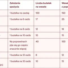 Tabela podpowiada, ile szampana na wesele i inne alkohole kupić. Na 6 osób przypada 17 butelek szampana.