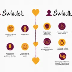 Lista rzeczy na wesele dla świadka i świadkowej: organizacja wieczorów, pomoc w zakupach, koordynacja i podpis aktu.