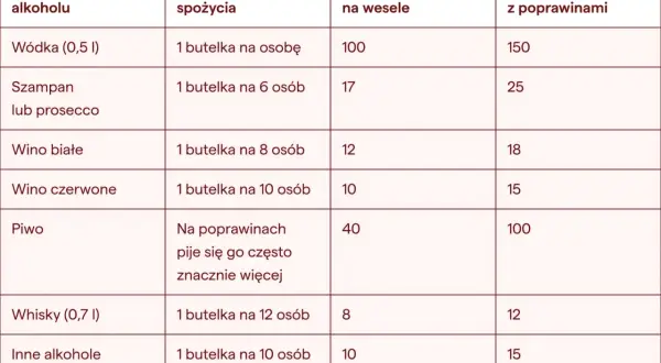 Tabela podpowiada, ile szampana na wesele i inne alkohole kupić. Na 6 osób przypada 17 butelek szampana.