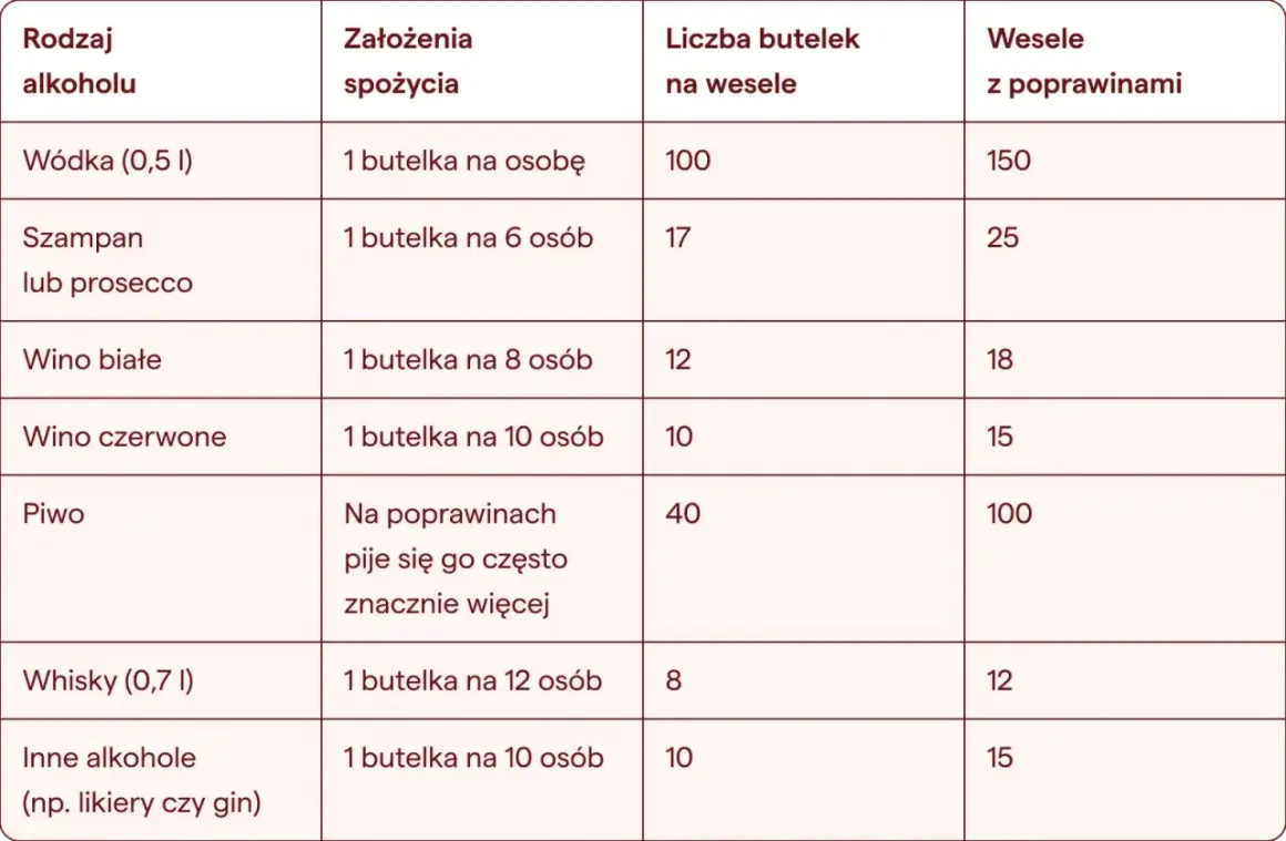 Tabela podpowiada, ile szampana na wesele i inne alkohole kupić. Na 6 osób przypada 17 butelek szampana.