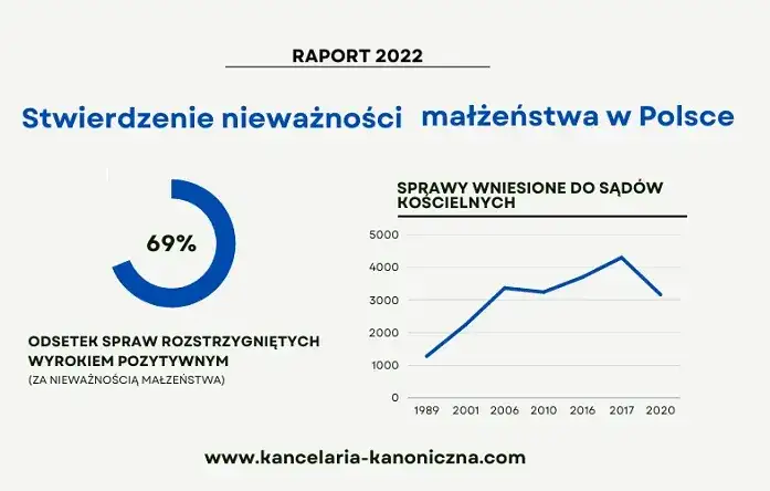 Różnice między unieważnieniem ślubu cywilnego a kościelnego infografika