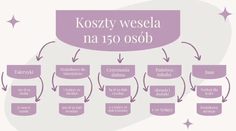 szczegółowy kosztorys weselny infografika