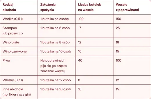 Ile szampana na wesele? Oblicz idealną ilość - poradnik